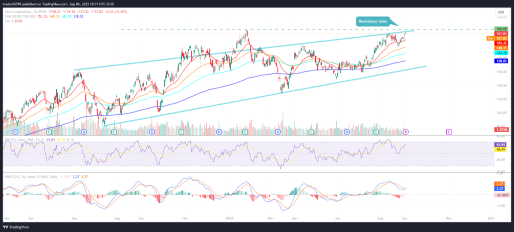 HES Stock (NYSE: HES) Close To Breakout, Is a Rally On?