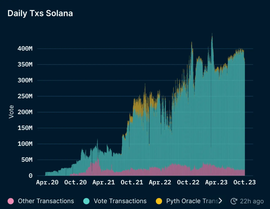 The FTX Effect May Act as a Fatal Catalyst to Solana Ecosystem