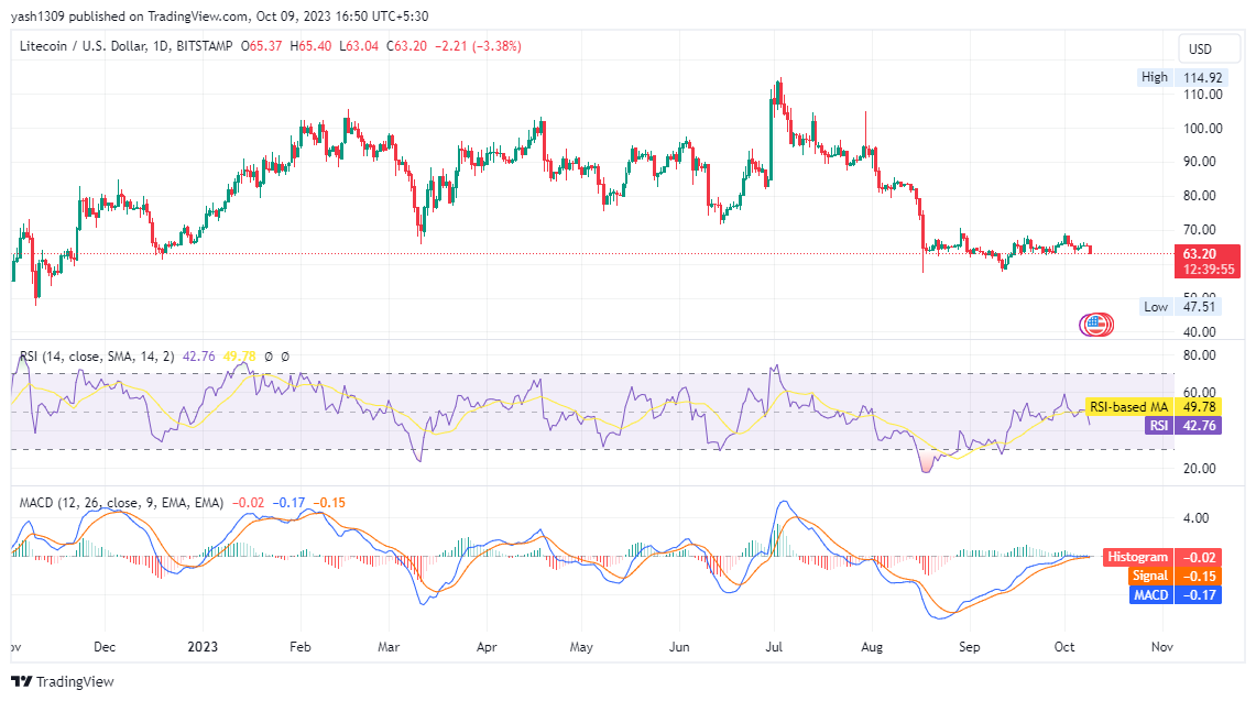 Litecoin 2023: Can LTC Price End Bear Trend & Boost Up Soon?