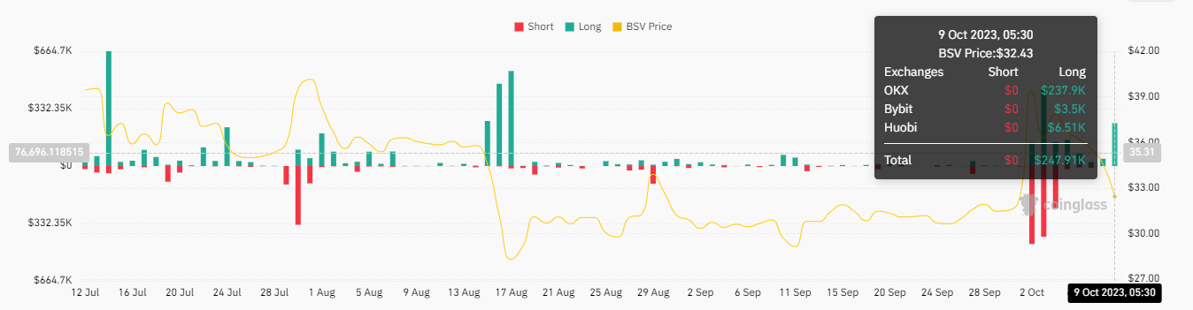 Why Bitcoin SV Crypto Is Consistently Facing Bearish Pressure?