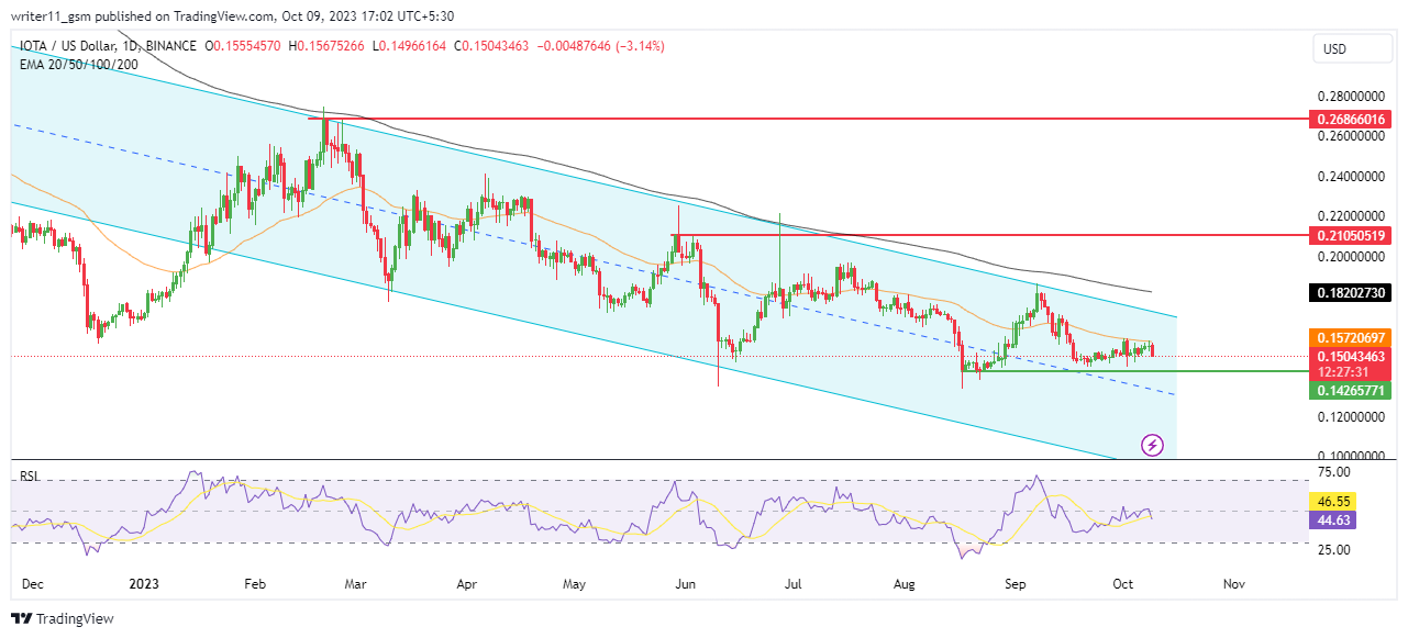 Are Bears Again Preparing To Show Their Dominance In IOTA Crypto?