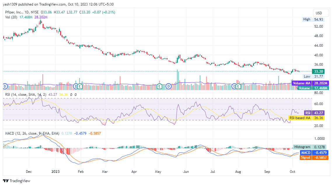 PFE Stock Forecast: Can (NYSE: PFE) Reclaim $50 By December 2023?