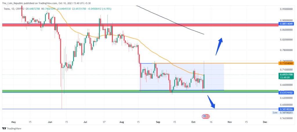 Tezos Price Gains Over 6%: Can XTZ Crypto Skip Consolidation? 