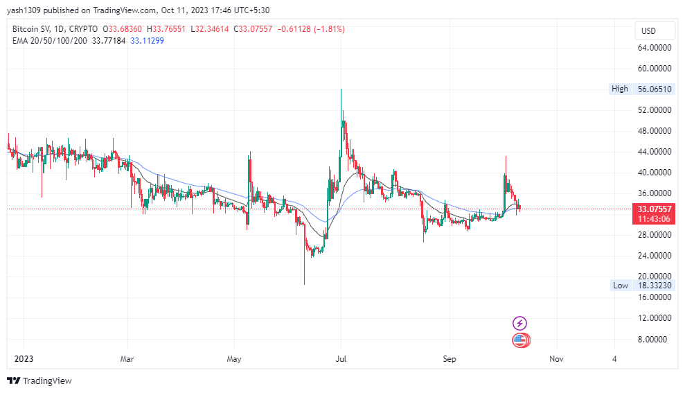 Bitcoin SV 2023: Can BSV Price Boost Above Yearly High of $50?