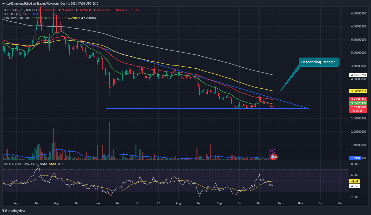 ICP Price Prediction: Will ICP Break Out of Declining Pattern?