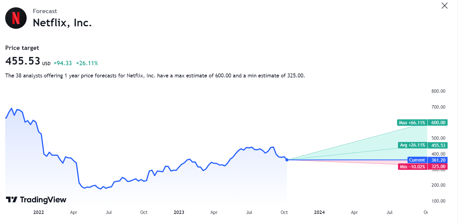 Netflix Stock Loses Before Earnings: Outlook For Post Earnings?