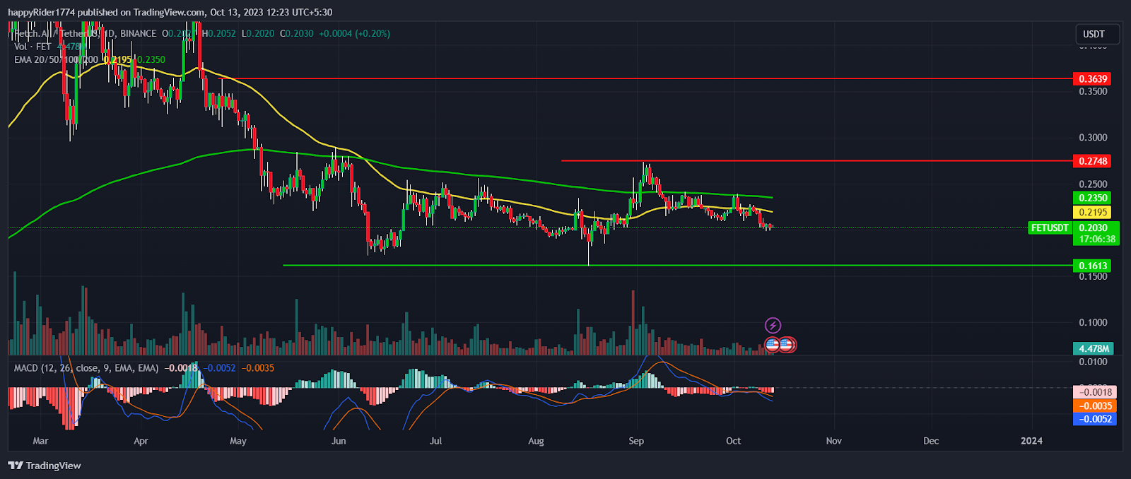 FET Price Prediction: Fetch.ai Price Getting Ready For Rally?