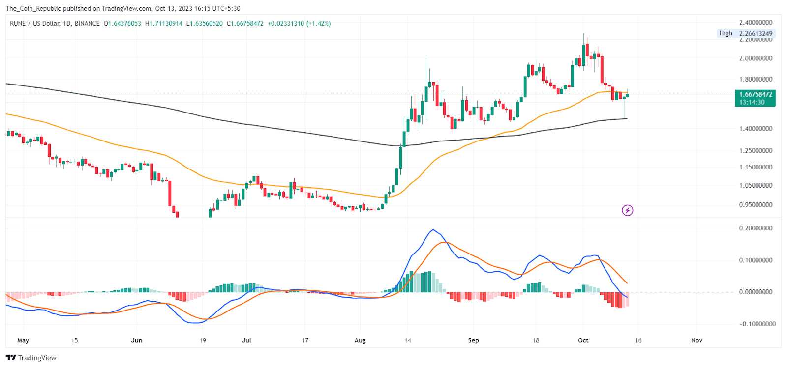 THORChain Price Surges Over 10%: Will The Bullish Rally Continue?