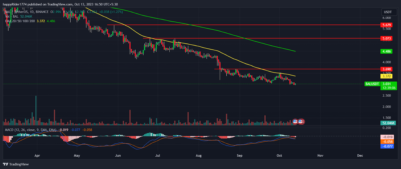 Balancer Price Prediction: Downfall in BAL Crypto is Near to End?