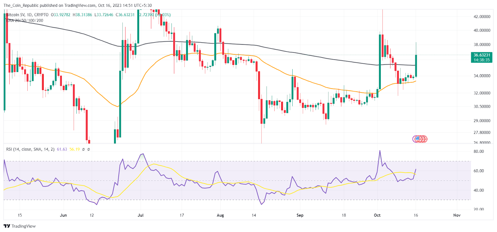 Bitcoin SV Price Rises Over 10%: Will The Bullish Rally Continue?