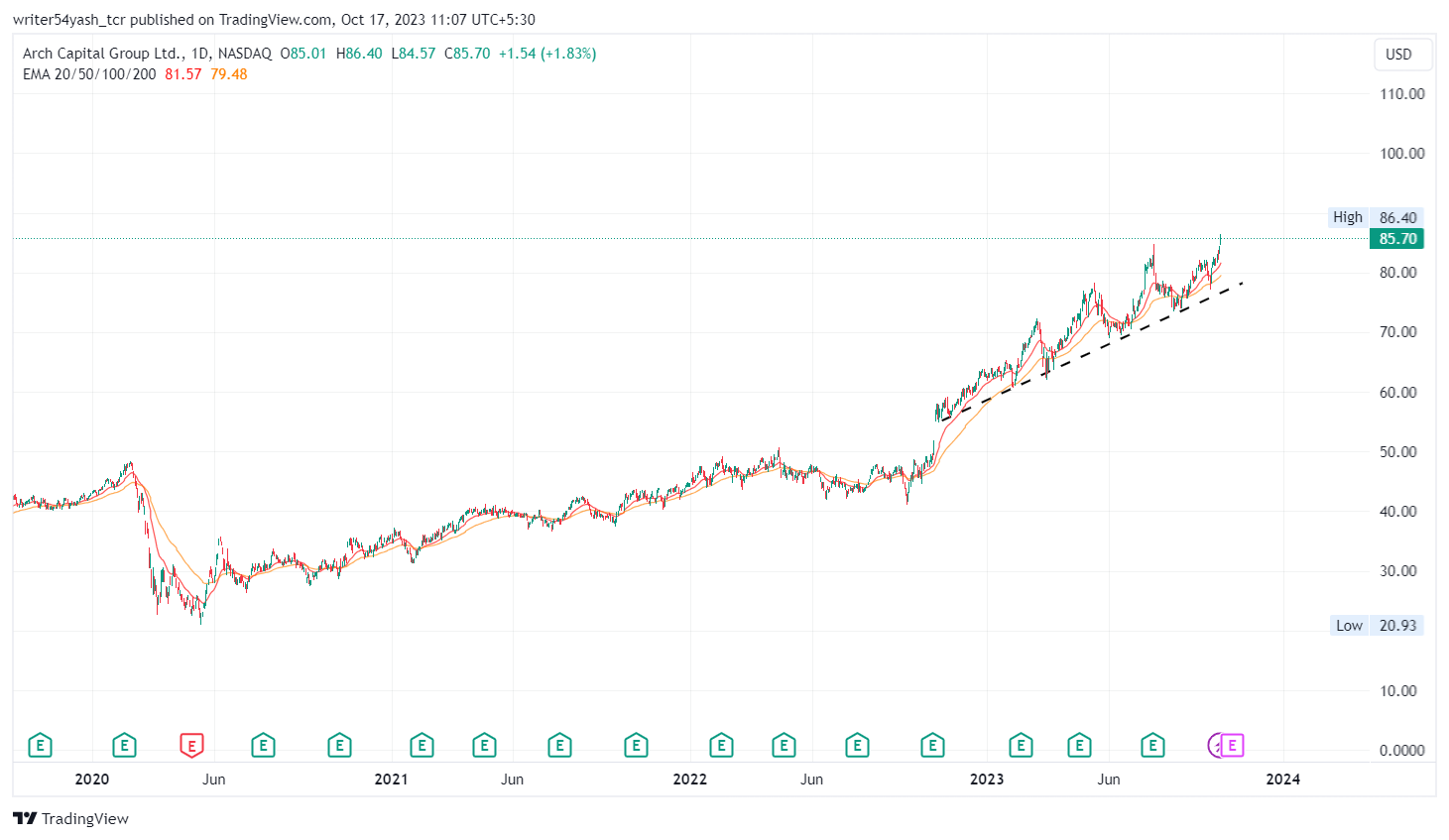 ACGL Stock Forecast: Can (NASDAQ: ACGL) Price Surpass $100 Mark?