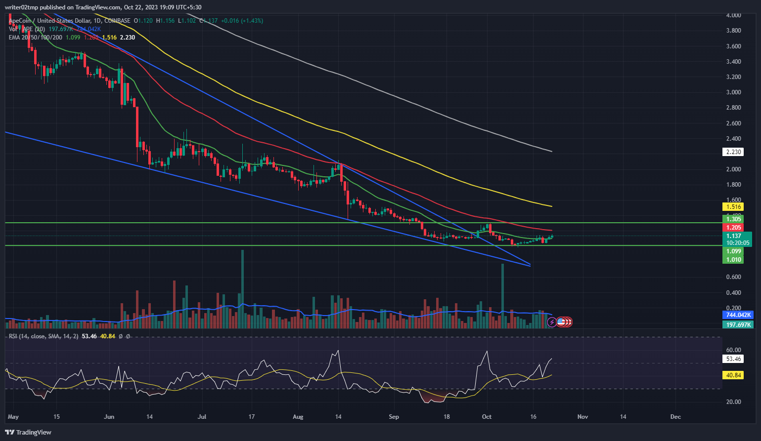 ApeCoin Price Prediction: Will APE Skip Consolidation Phase?
