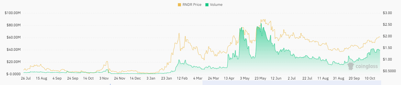Will RNDR Crypto Sustain The Advancing Price Momentum In Future?