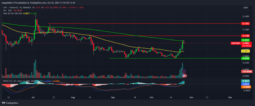 The Graph Price Prediction: GRT Prepares for Rally in November?