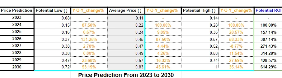 Algorand Price Prediction For 2023-2030