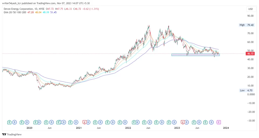 Chart Analysis DVN Stock