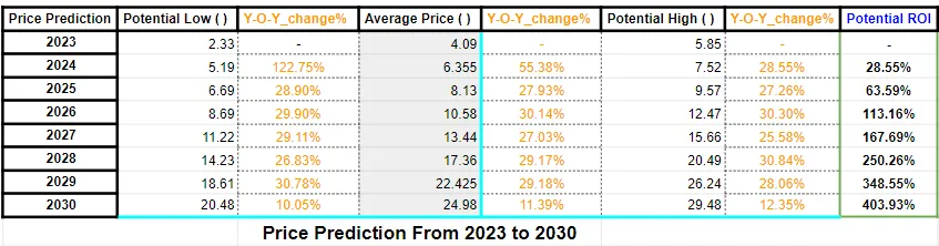 Qtum Price Prediction 2023-2030