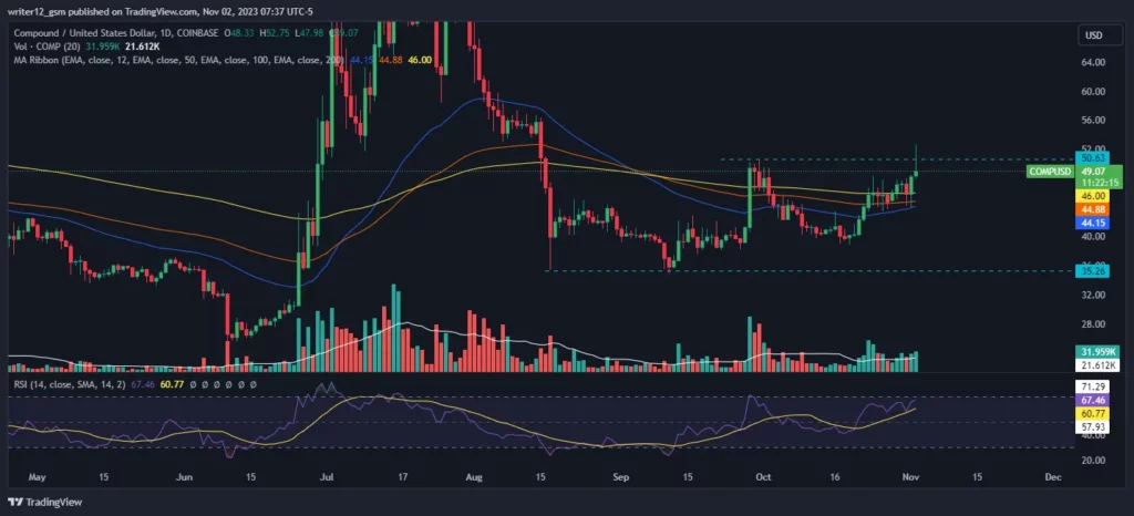Technical Analysis of Compound Crypto Price For 2023