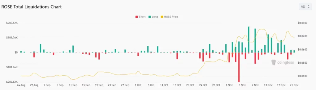 What ROSE Total Liquidations Chart Show