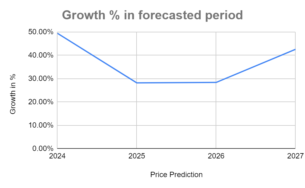 LTC Price Prediction 2024 to 2027: Will LTC Reach $100 Soon?