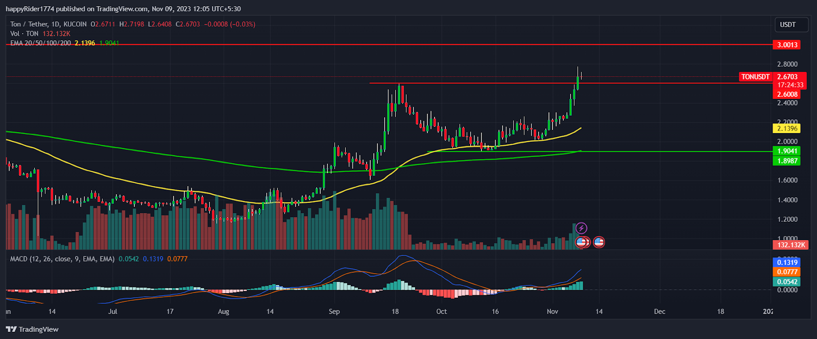 Toncoin Price Prediction: Will TON Price Reach $3 By December?