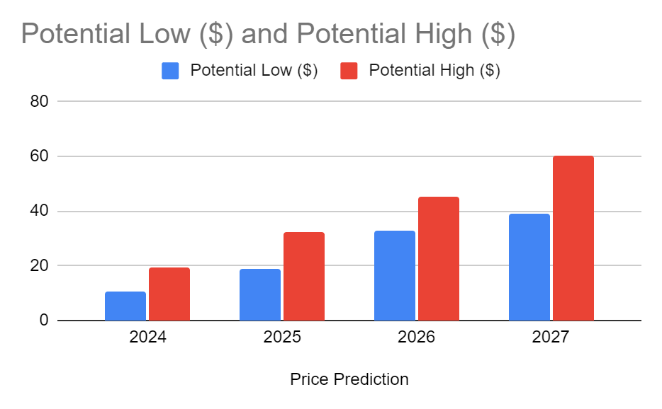 ZEN Price Prediction 2024-2027: Will ZEN Reach $50 Soon?