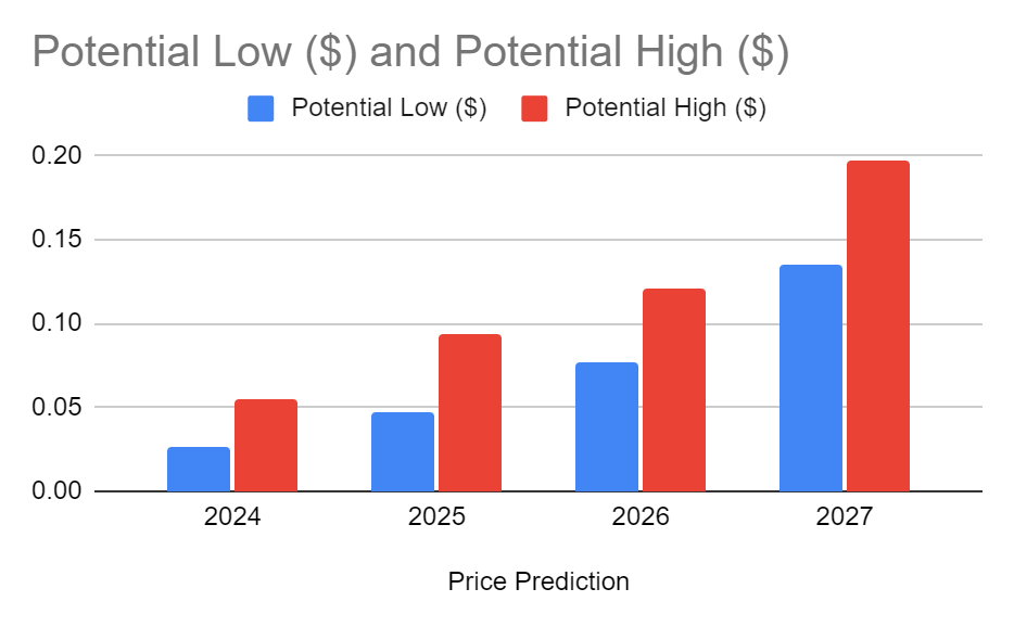 ONE Price Prediction 2024-2027: Will ONE Reach $1 Soon?