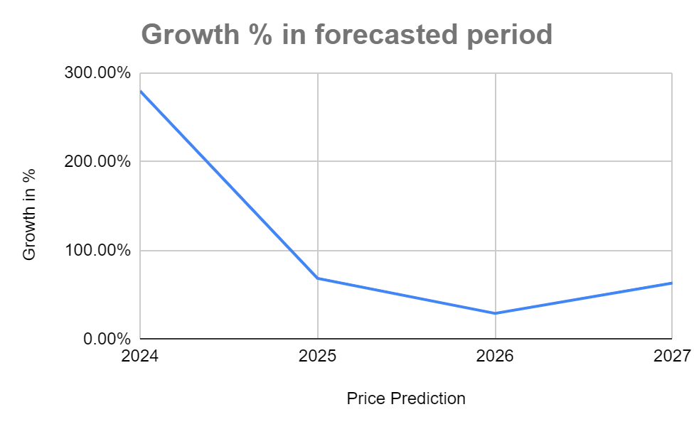 ONE Price Prediction 2024-2027: Will ONE Reach $1 Soon?