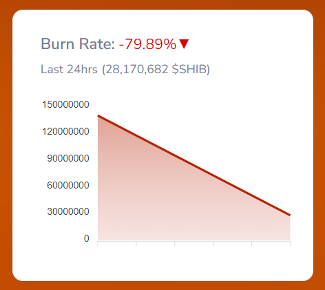 Shiba Inu Crypto: SHIB Crypto Price Surge By 38.94%, What Next?
