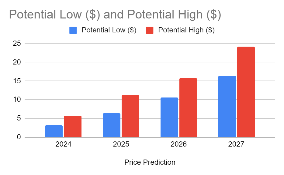 SNX Price Prediction 2024 to 2027: Will SNX Hit $50 Soon?