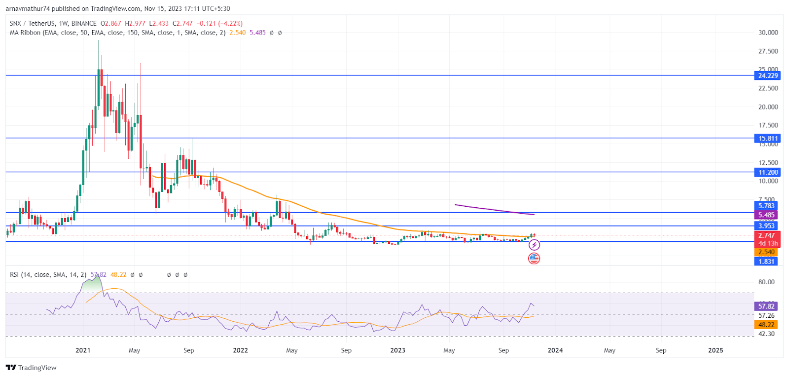 SNX Price Prediction 2024 to 2027: Will SNX Hit $50 Soon?