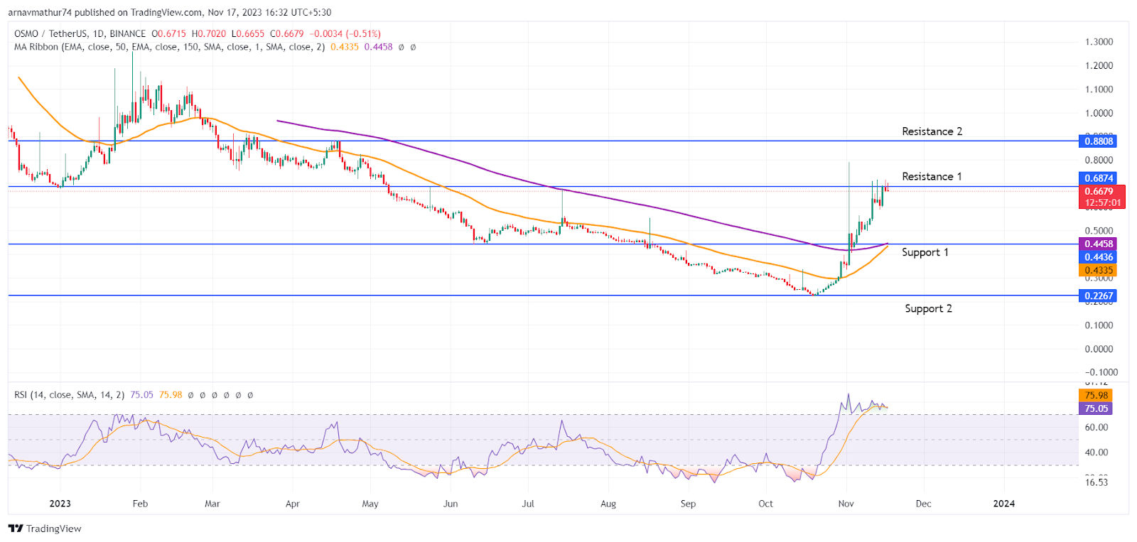 OSMO Coin: Bulls are Confronting Bears at the Resistance Level