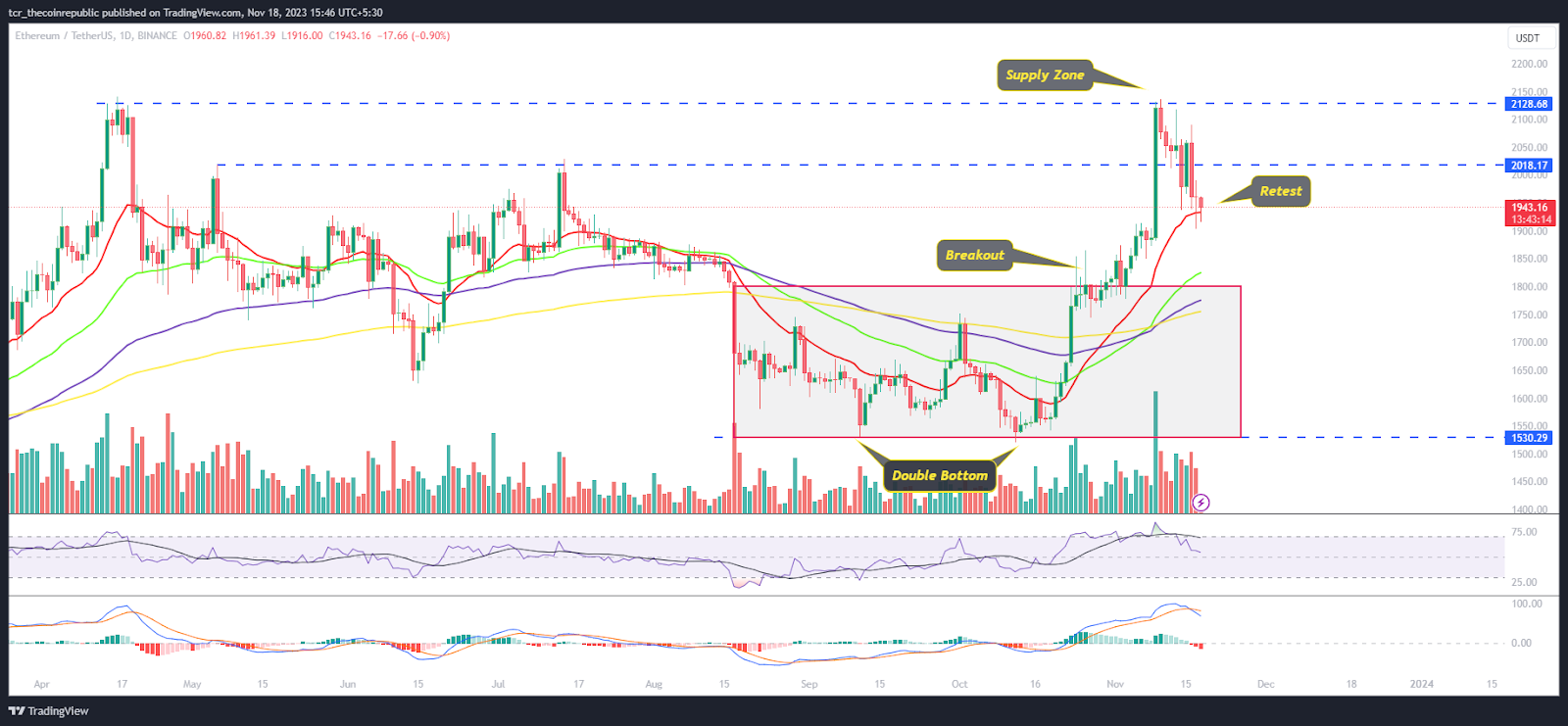 Ethereum Retraced to 20-Day EMA, Will ETH Ascend Beyond $2000?