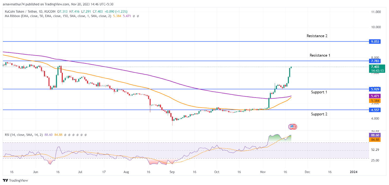 KCS Coin Price: EMAs are on the Verge of a Bullish Crossover