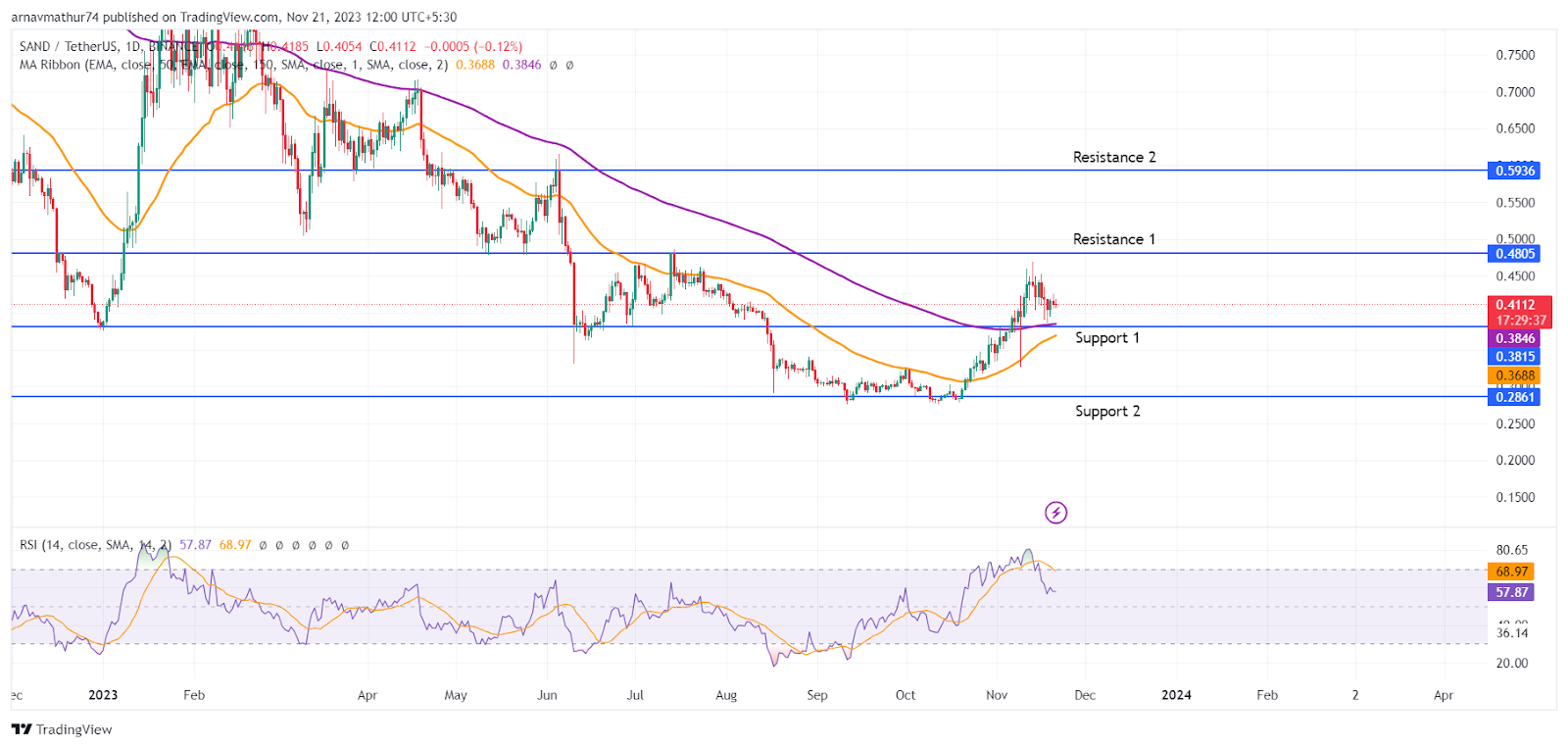SAND Coin Price: Bulls Near Support Level, What is Next?