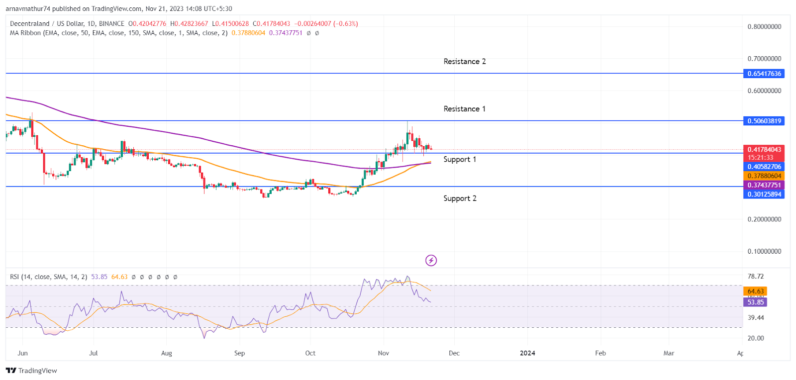 LINK Coin Price: Bulls on Uptrend, What is Next for LINK?