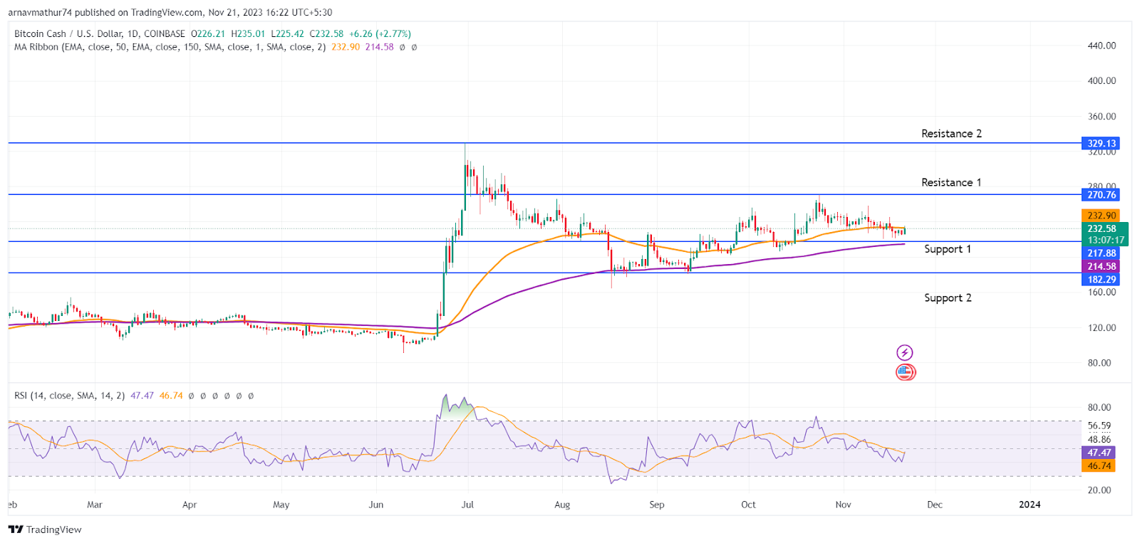 BCH Coin Price: Bulls Outperformed the BTC Year-to-Date