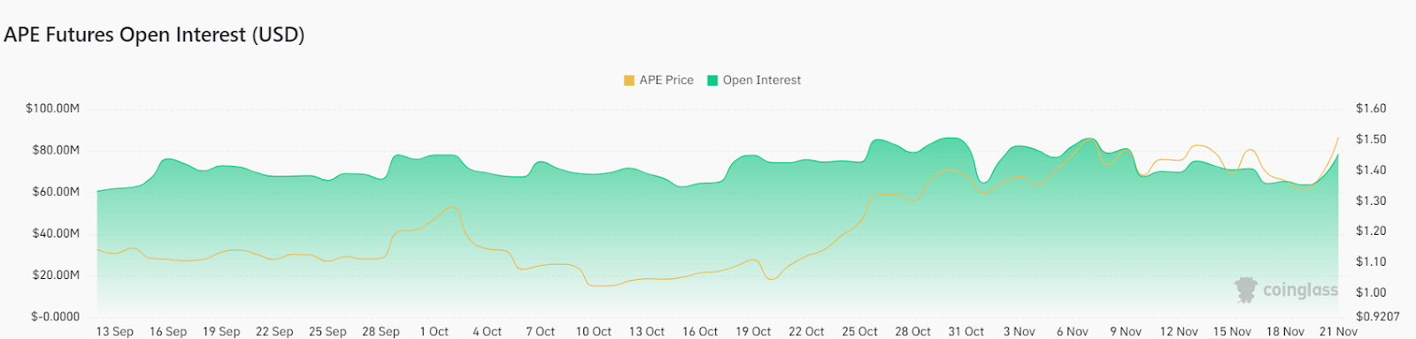ApeCoin OI and Volume Demonstrate its Capability to Advance?