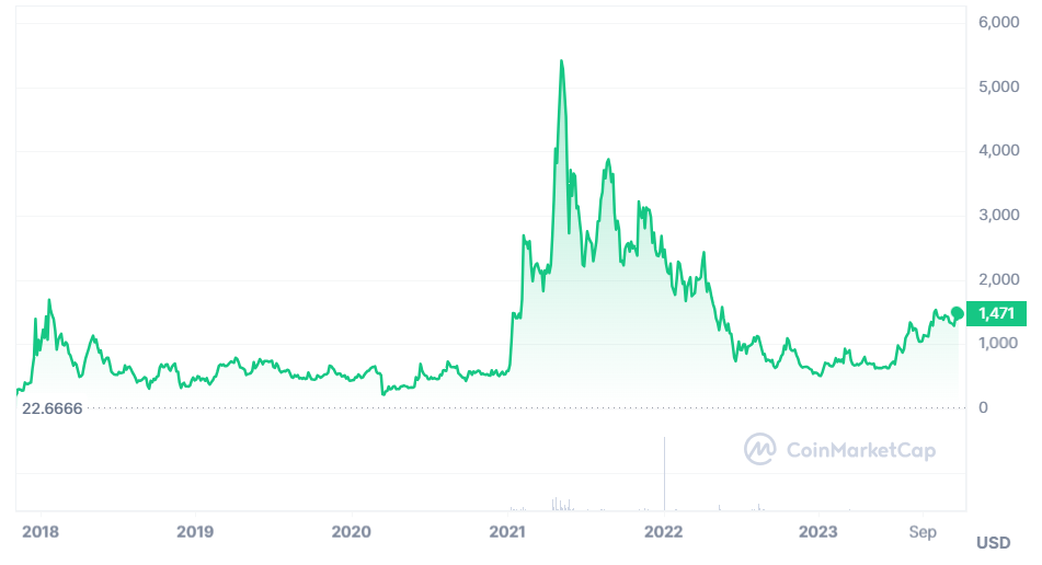 Maker Crypto Price Prediction: Is MRK Price Targeting $1600?
