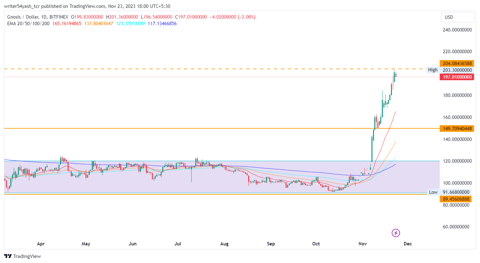 Will Gnosis Price (GNO) be Able to Hold the Recent Gains?