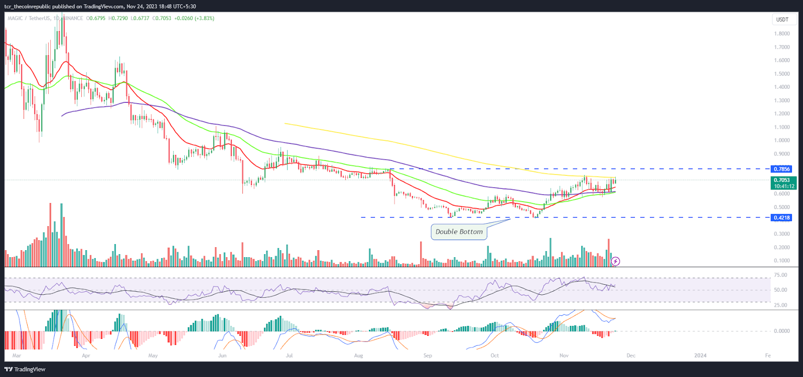 MAGIC Token Recovered Gains Close To Breakout Zone of $0.7500