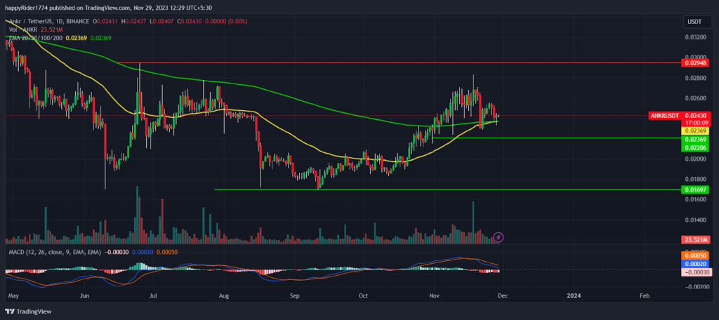 ANKR Price Prediction: Will Ankr Price Show Bounce Back from EMA?