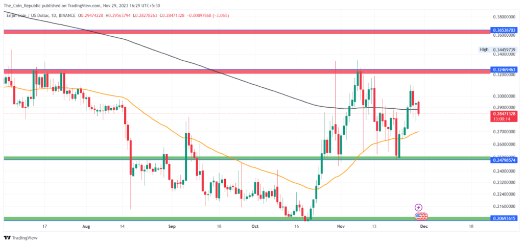 ENJ Price Analysis: How High Can Enjin Coin Rise By 2028?