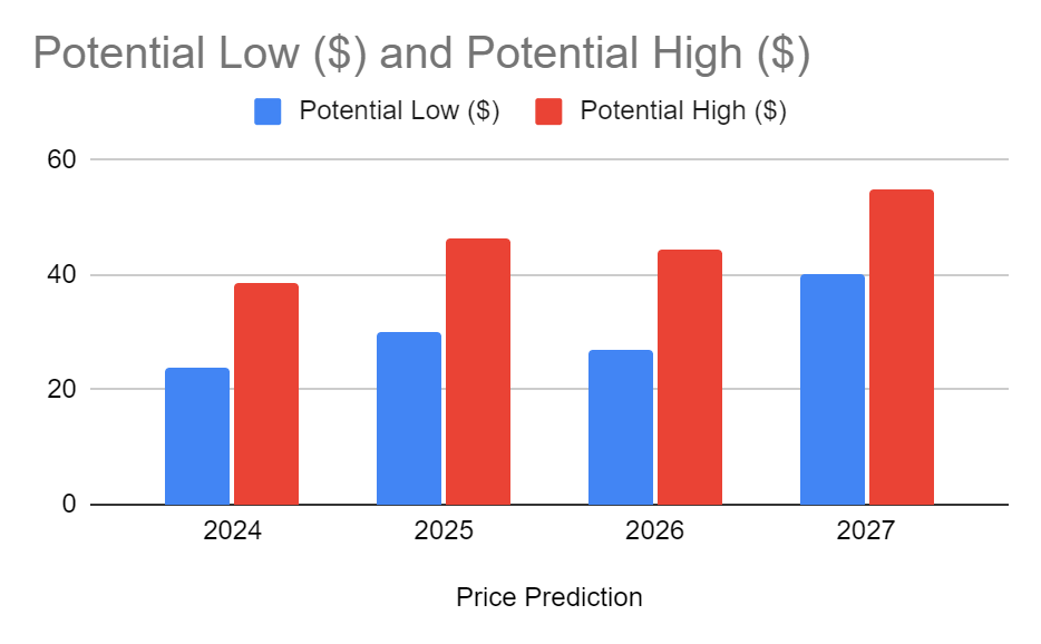 GOB Price Prediction 2024 to 2027: Will GOB Reach $50 Soon?