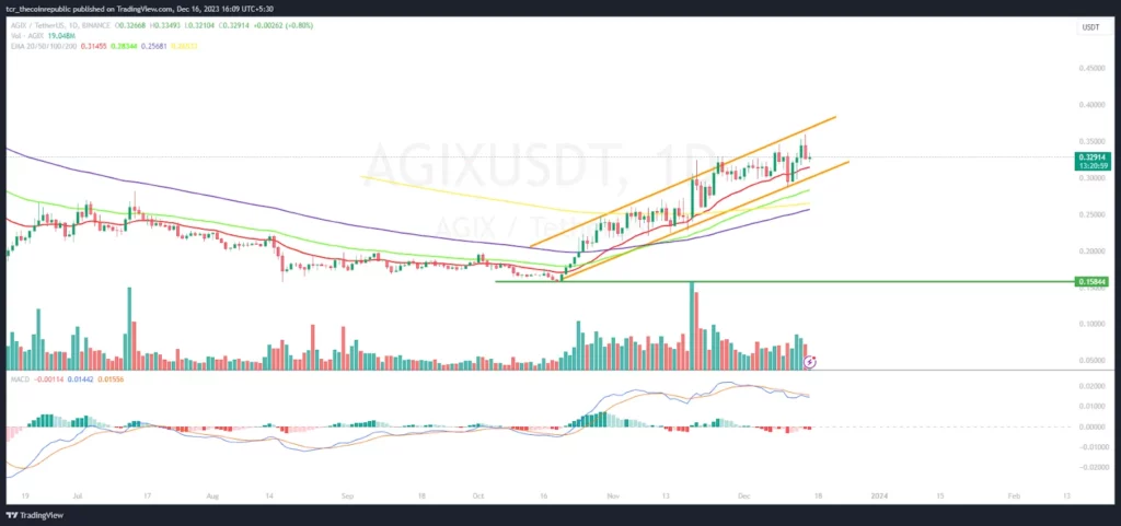 AGIX on Daily Chart Shows a Rising Parallel Channel