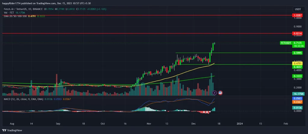 Fetch.ai Price (FET) Displayed a Fresh Breakout; What Next