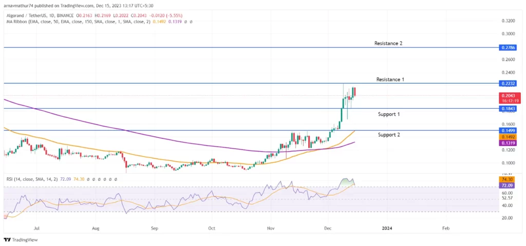Technical Analysis and Prediction of the ALGO Coin Price 