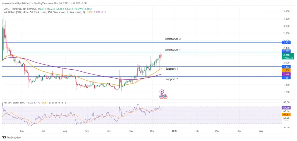 Technical Analysis and Prediction of the UMA Coin Price 