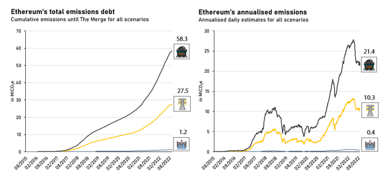 This is How Ethereum Covered Its Environment Journey Post Merge