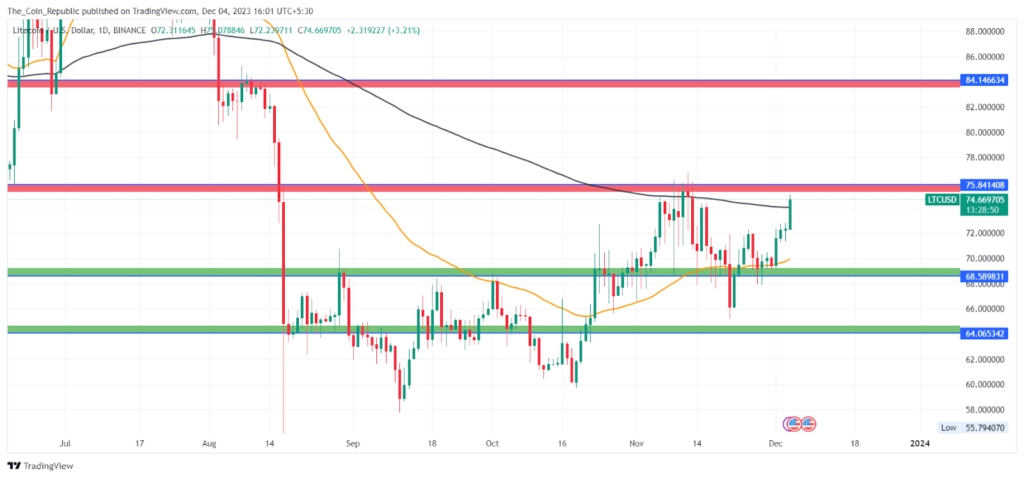 Litecoin Price Prediction: Can LTC Sustain The Recent Gains?